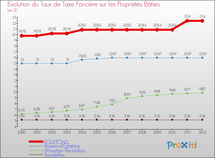 Evolution du taux de la taxe foncière sur le bati pour ÉGLETONS et les communes proches de 2000 à 2012 Comparaison des taux de taxe foncière sur le bati pour ÉGLETONS et les communes voisines de 2000 à 2012
