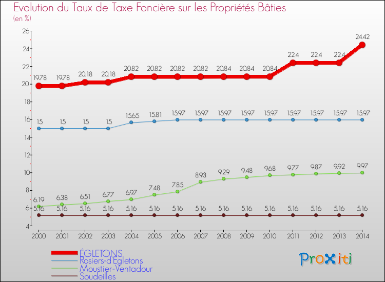 Evolution du taux de la taxe foncière sur le bati pour ÉGLETONS et les communes proches de 2000 à 2014 Comparaison des taux de taxe foncière sur le bati pour ÉGLETONS et les communes voisines de 2000 à 2014