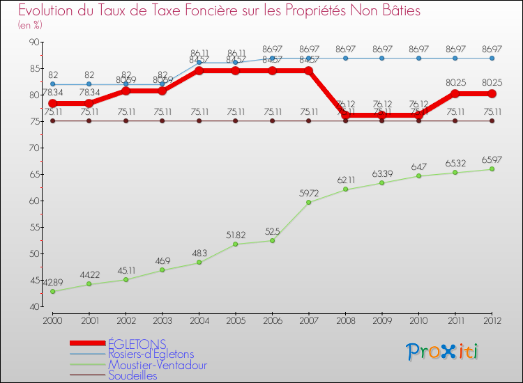 Evolution du taux de la taxe foncière sur les immeubles et terrains non batis pour ÉGLETONS et les communes proches de 2000 à 2012 Comparaison des taux de la taxe foncière sur les immeubles et terrains non batis pour ÉGLETONS et les communes voisines de 2000 à 2012
