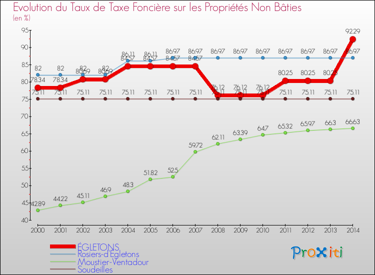 Evolution du taux de la taxe foncière sur les immeubles et terrains non batis pour ÉGLETONS et les communes proches de 2000 à 2014 Comparaison des taux de la taxe foncière sur les immeubles et terrains non batis pour ÉGLETONS et les communes voisines de 2000 à 2014