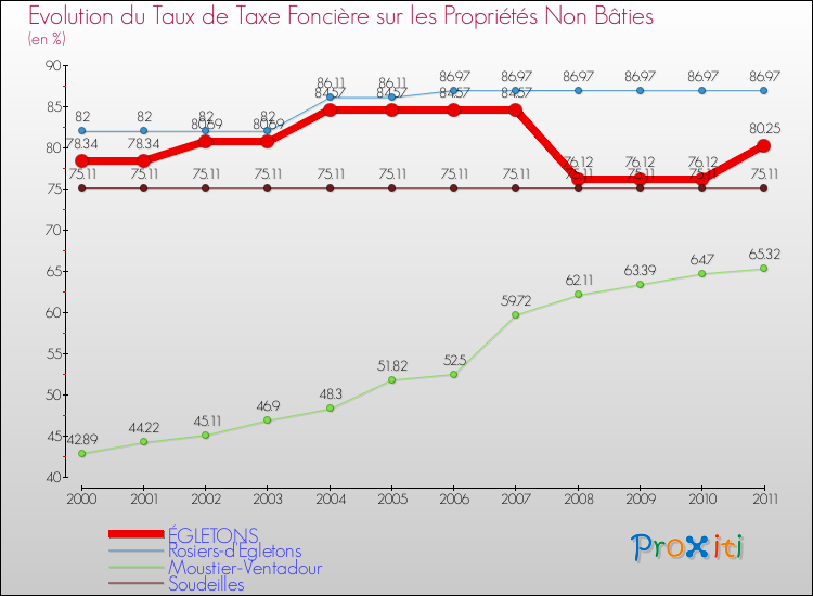 Evolution du taux de la taxe foncière sur les immeubles et terrains non batis pour ÉGLETONS et les communes proches Comparaison des taux de la taxe foncière sur les immeubles et terrains non batis pour ÉGLETONS et les communes voisines