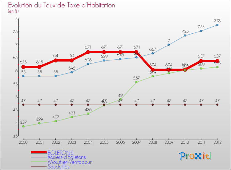 Evolution du taux de la taxe d'habitation pour ÉGLETONS et les communes proches Comparaison des taux de la taxe d'habitation pour ÉGLETONS et les communes voisines