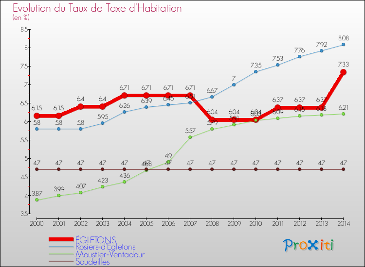 Evolution du taux de la taxe d'habitation pour ÉGLETONS et les communes proches de 2000 à 2014 Comparaison des taux de la taxe d'habitation pour ÉGLETONS et les communes voisines de 2000 à 2014