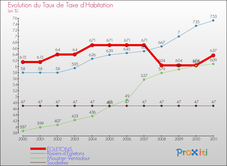 Evolution du taux de la taxe d'habitation pour ÉGLETONS et les communes proches Comparaison des taux de la taxe d'habitation pour ÉGLETONS et les communes voisines
