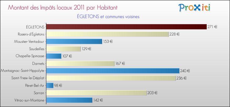 Montant des impôts locaux par Habitant pour ÉGLETONS et les communes proches Comparaison des impôts locaux par habitant pour ÉGLETONS et les communes voisines