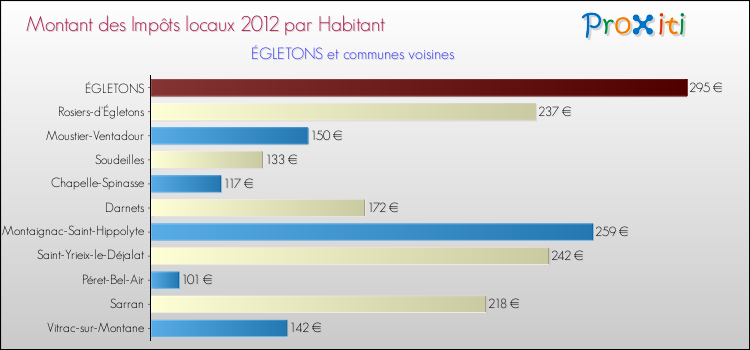 Montant des impôts locaux par Habitant pour ÉGLETONS et les communes proches Comparaison des impôts locaux par habitant pour ÉGLETONS et les communes voisines