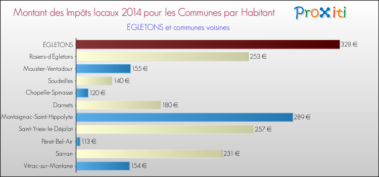 Montant des impôts locaux par Habitant pour ÉGLETONS et les communes proches en 2014 Comparaison des impôts locaux par habitant pour ÉGLETONS et les communes voisines en 2014