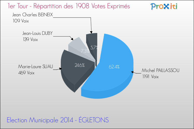 Répartition des votes exprimés au 1er Tour des Elections Municipales 2014 de la commune de ÉGLETONS Elections Municipales 2014 - Répartition des votes exprimés au 1er Tour pour la commune de ÉGLETONS