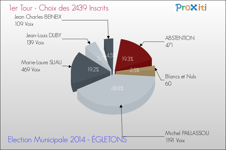 Résultats par rapport aux inscrits au 1er Tour des Elections Municipales 2014 de la commune de ÉGLETONS Elections Municipales 2014 - Résultats par rapport aux inscrits au 1er Tour pour la commune de ÉGLETONS