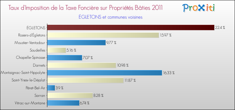 Taux d'imposition de la taxe foncière sur le bati 2011 pour ÉGLETONS et les communes proches Comparaison des taux d'imposition de la taxe foncière sur le bati 2011 pour ÉGLETONS et les communes voisines