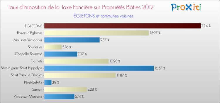 Taux d'imposition de la taxe foncière sur le bati 2012 pour ÉGLETONS et les communes proches Comparaison des taux d'imposition de la taxe foncière sur le bati 2012 pour ÉGLETONS et les communes voisines