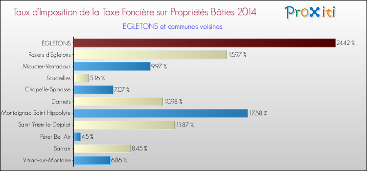 Taux d'imposition de la taxe foncière sur le bati 2014 pour ÉGLETONS et les communes proches Comparaison des taux d'imposition de la taxe foncière sur le bati 2014 pour ÉGLETONS et les communes voisines
