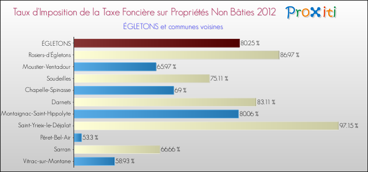 Taux d'imposition de la taxe foncière sur les immeubles et terrains non batis 2012 pour ÉGLETONS et les communes proches Comparaison des taux d'imposition de la taxe foncière sur les immeubles et terrains non batis 2012 pour ÉGLETONS et les communes voisines
