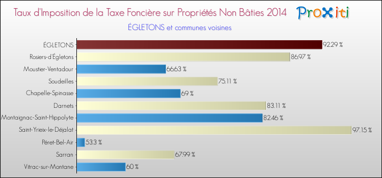 Taux d'imposition de la taxe foncière sur les immeubles et terrains non batis 2014 pour ÉGLETONS et les communes proches Comparaison des taux d'imposition de la taxe foncière sur les immeubles et terrains non batis 2014 pour ÉGLETONS et les communes voisines