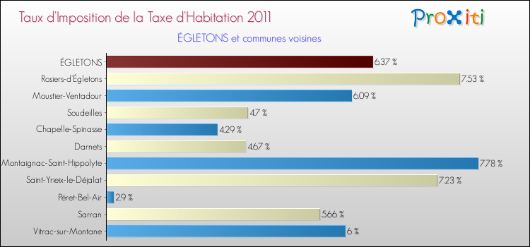 Taux d'imposition de la taxe d'habitation 2011 pour ÉGLETONS et les communes proches Comparaison des taux d'imposition de la taxe d'habitation 2011 pour ÉGLETONS et les communes voisines