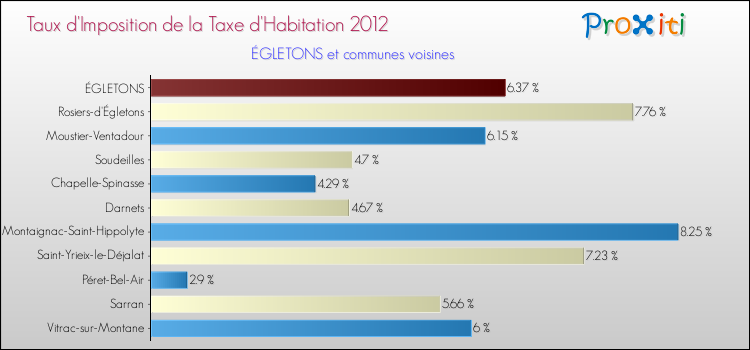 Taux d'imposition de la taxe d'habitation 2012 pour ÉGLETONS et les communes proches Comparaison des taux d'imposition de la taxe d'habitation 2012 pour ÉGLETONS et les communes voisines