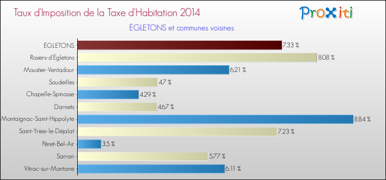Taux d'imposition de la taxe d'habitation 2014 pour ÉGLETONS et les communes proches Comparaison des taux d'imposition de la taxe d'habitation 2014 pour ÉGLETONS et les communes voisines