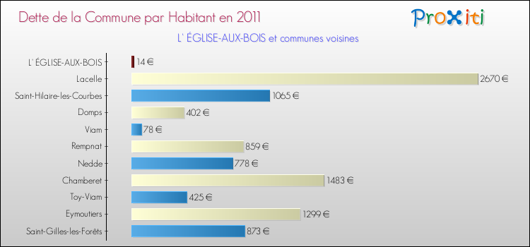 Dette par habitant de la commune en 2011 pour L' ÉGLISE-AUX-BOIS et les communes proches Comparaison de la dette par habitant de la commune en 2011 pour L' ÉGLISE-AUX-BOIS et les communes voisines