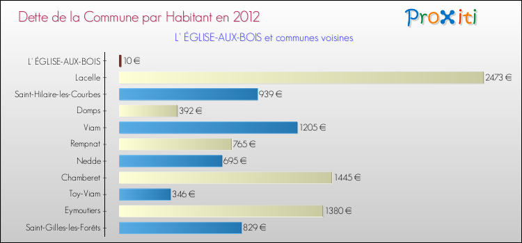 Dette par habitant de la commune en 2012 pour L' ÉGLISE-AUX-BOIS et les communes proches Comparaison de la dette par habitant de la commune en 2012 pour L' ÉGLISE-AUX-BOIS et les communes voisines