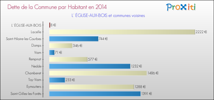 Dette par habitant de la commune en 2014 pour L' ÉGLISE-AUX-BOIS et les communes proches Comparaison de la dette par habitant de la commune en 2014 pour L' ÉGLISE-AUX-BOIS et les communes voisines