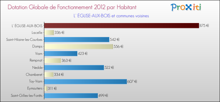 Montant des dotations globales de fonctionnement DGF par Habitant pour L' ÉGLISE-AUX-BOIS et les communes proches Comparaison des des dotations globales de fonctionnement DGF par habitant pour L' ÉGLISE-AUX-BOIS et les communes voisines
