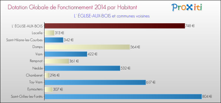 Montant des dotations globales de fonctionnement DGF par Habitant pour L' ÉGLISE-AUX-BOIS et les communes proches en 2014. Comparaison des des dotations globales de fonctionnement DGF par habitant pour L' ÉGLISE-AUX-BOIS et les communes voisines en 2014.
