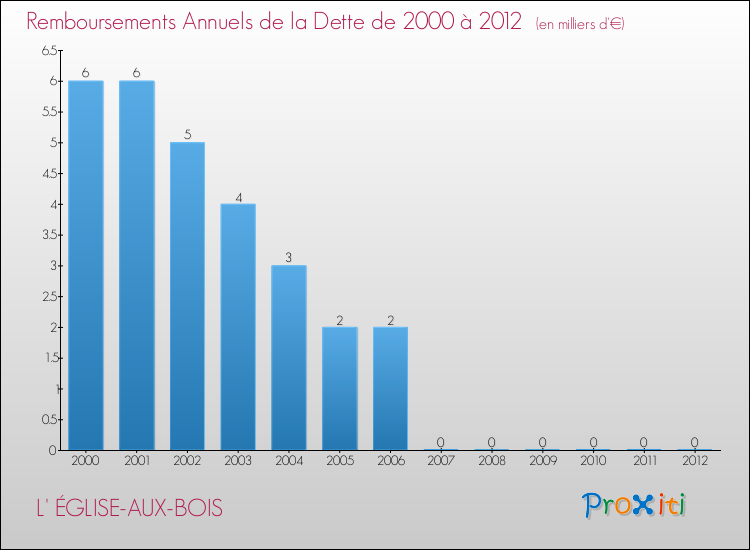 Evolution de l'annuité de la dette pour la commune de L' ÉGLISE-AUX-BOIS de 2000 à 2012 Annuités de la dette pour L' ÉGLISE-AUX-BOIS de 2000 à 2012