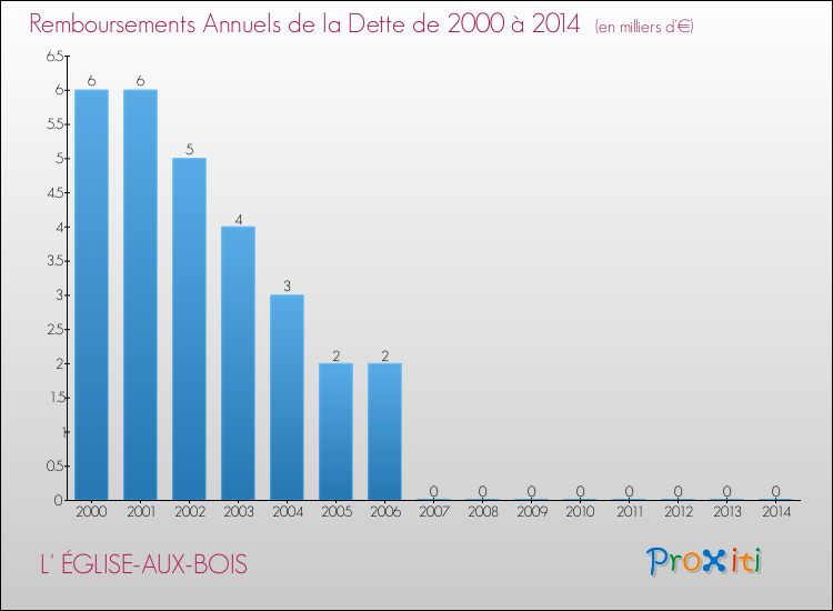 Evolution de l'annuité de la dette pour la commune de L' ÉGLISE-AUX-BOIS de 2000 à 2014 Annuités de la dette pour L' ÉGLISE-AUX-BOIS de 2000 à 2014