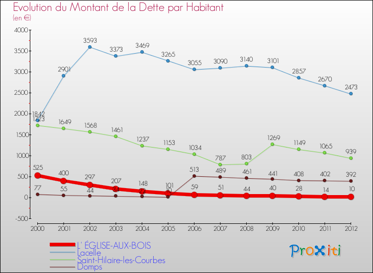Evolution de la dette par habitant pour la commune de L' ÉGLISE-AUX-BOIS et les communes proches de 2000 à 2012 Comparaison de la dette par habitant pour L' ÉGLISE-AUX-BOIS et les communes voisines de 2000 à 2012