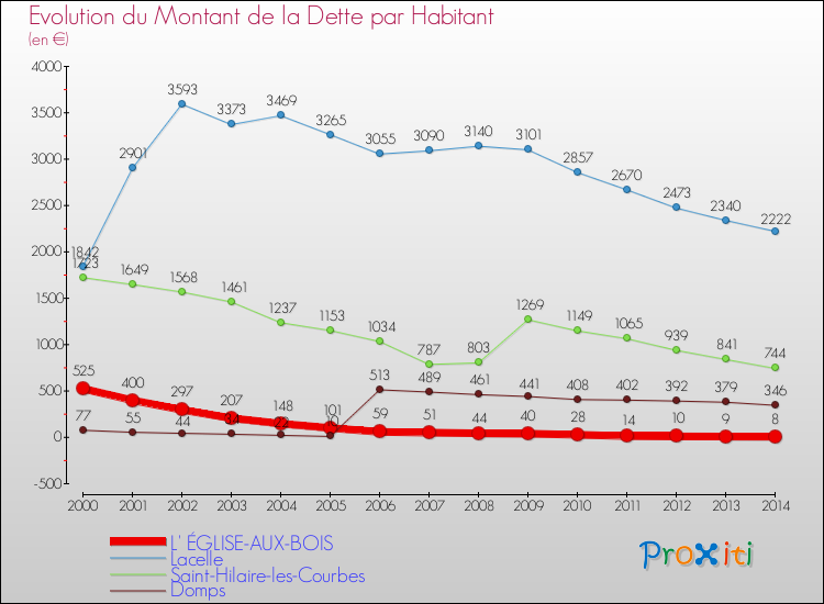 Evolution de la dette par habitant pour la commune de L' ÉGLISE-AUX-BOIS et les communes proches de 2000 à 2014 Comparaison de la dette par habitant pour L' ÉGLISE-AUX-BOIS et les communes voisines de 2000 à 2014