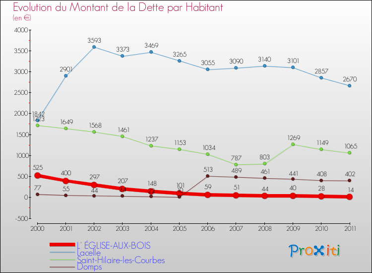Evolution de la dette par habitant pour la commune de L' ÉGLISE-AUX-BOIS et les communes proches Comparaison de la dette par habitant pour L' ÉGLISE-AUX-BOIS et les communes voisines