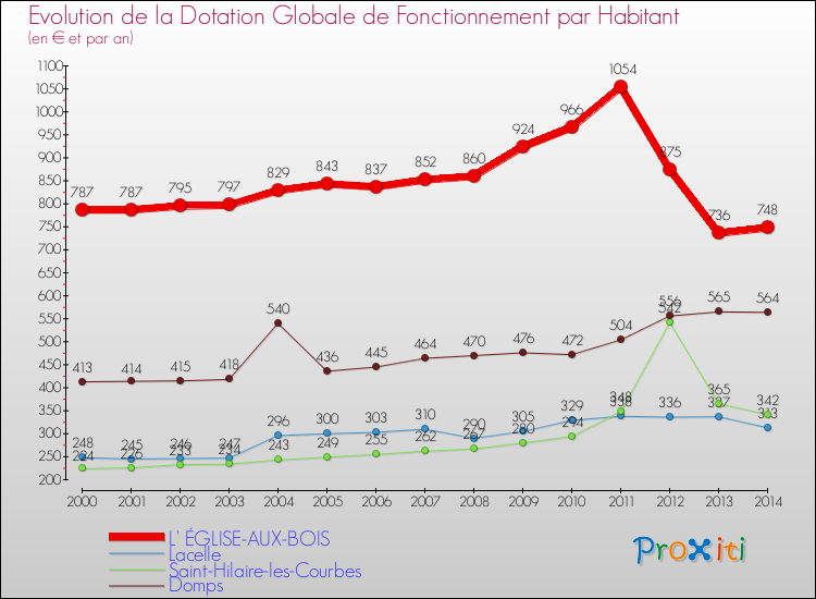 Evolution et montant de la dotation globale de fonctionnement par Habitant pour L' ÉGLISE-AUX-BOIS et les communes proches de 2000 à 2014. Comparaison des dotations globales de fonctionnement par habitant pour L' ÉGLISE-AUX-BOIS et les communes voisines de 2000 à 2014.