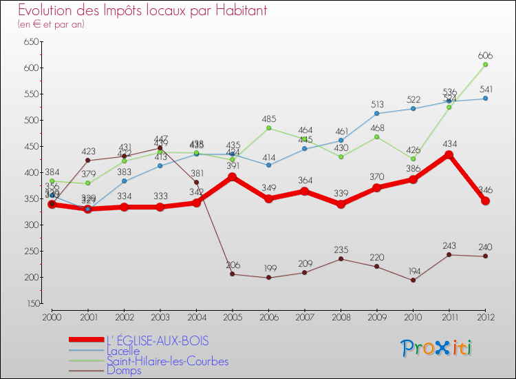 Evolution et montant des impôts locaux par Habitant pour L' ÉGLISE-AUX-BOIS et les communes proches Comparaison des impôts locaux par habitant pour L' ÉGLISE-AUX-BOIS et les communes voisines