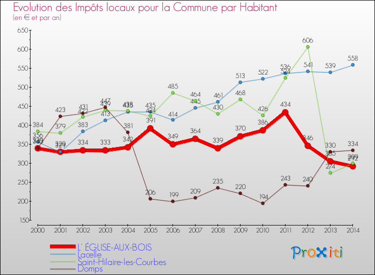 Evolution et montant des impôts locaux par Habitant pour L' ÉGLISE-AUX-BOIS et les communes proches de 2000 à 2014 Comparaison des impôts locaux par habitant pour L' ÉGLISE-AUX-BOIS et les communes voisines de 2000 à 2014