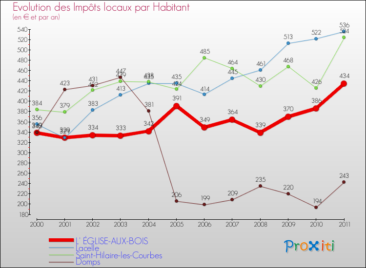 Evolution et montant des impôts locaux par Habitant pour L' ÉGLISE-AUX-BOIS et les communes proches Comparaison des impôts locaux par habitant pour L' ÉGLISE-AUX-BOIS et les communes voisines