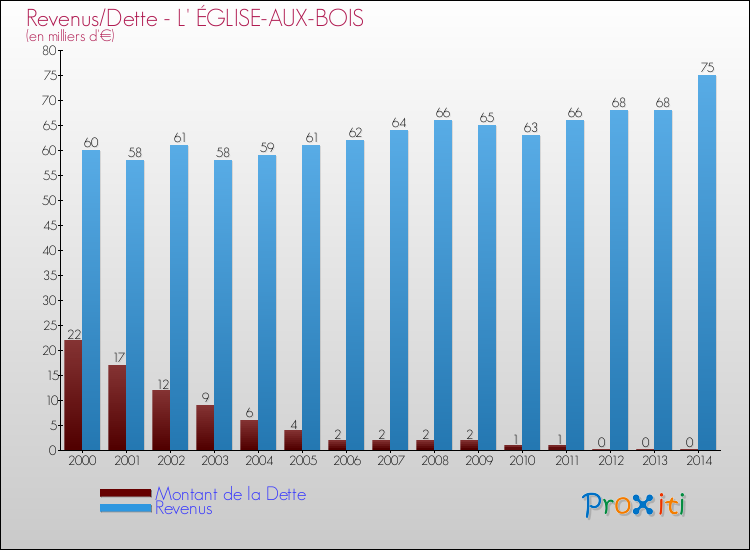 Evolution comparée de la dette et des revenus pour la commune de L' ÉGLISE-AUX-BOIS de 2000 à 2014 Comparaison de la dette et des revenus pour L' ÉGLISE-AUX-BOIS de 2000 à 2014