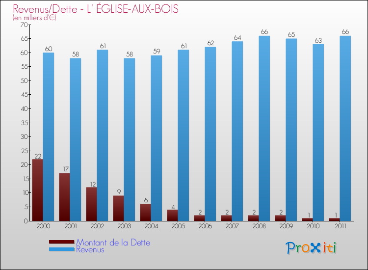 Evolution comparée de la dette et des revenus pour la commune de L' ÉGLISE-AUX-BOIS de 2000 à 2011 Comparaison de la dette et des revenus pour L' ÉGLISE-AUX-BOIS de 2000 à 2011