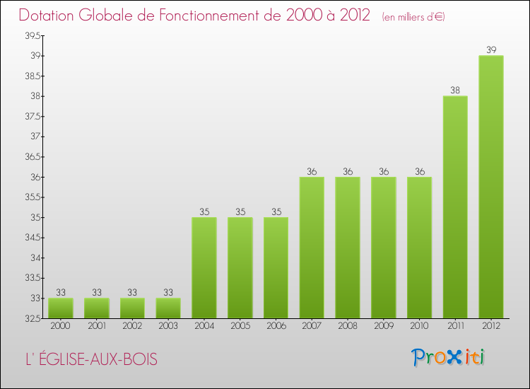 Evolution du montant de la Dotation Globale de Fonctionnement pour la commune de L' ÉGLISE-AUX-BOIS de 2000 à 2012 Evolution du montant de la Dotation Globale de Fonctionnement pour L' ÉGLISE-AUX-BOIS de 2000 à 2012