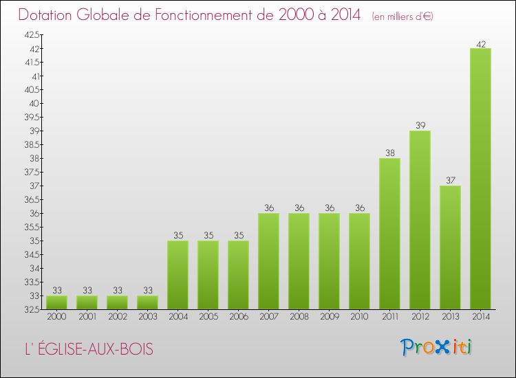Evolution du montant de la Dotation Globale de Fonctionnement pour la commune de L' ÉGLISE-AUX-BOIS de 2000 à 2014 Evolution du montant de la Dotation Globale de Fonctionnement pour L' ÉGLISE-AUX-BOIS de 2000 à 2014