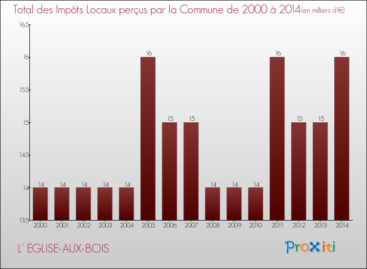 Evolution des Impôts Locaux pour la commune de L' ÉGLISE-AUX-BOIS de 2000 à 2014 Evolution des Impôts Locaux pour L' ÉGLISE-AUX-BOIS de 2000 à 2014