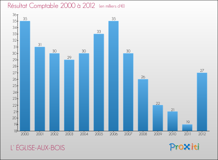 Evolution du résultat comptable pour la commune de L' ÉGLISE-AUX-BOIS de 2000 à 2012 Evolution du résultat comptable pour L' ÉGLISE-AUX-BOIS de 2000 à 2012