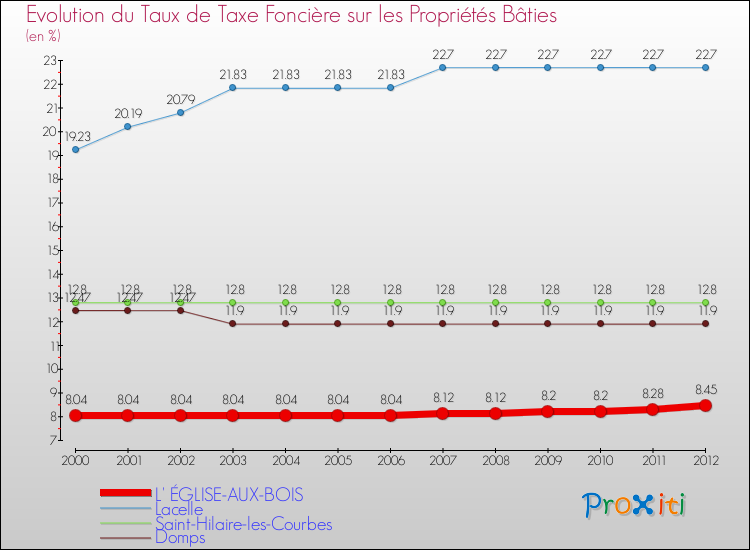 Evolution du taux de la taxe foncière sur le bati pour L' ÉGLISE-AUX-BOIS et les communes proches de 2000 à 2012 Comparaison des taux de taxe foncière sur le bati pour L' ÉGLISE-AUX-BOIS et les communes voisines de 2000 à 2012