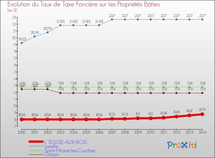 Evolution du taux de la taxe foncière sur le bati pour L' ÉGLISE-AUX-BOIS et les communes proches de 2000 à 2014 Comparaison des taux de taxe foncière sur le bati pour L' ÉGLISE-AUX-BOIS et les communes voisines de 2000 à 2014