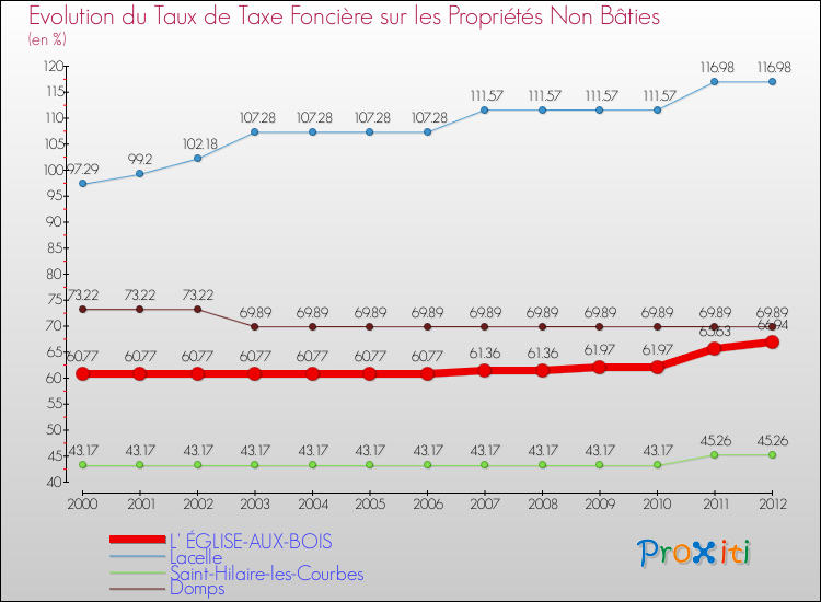 Evolution du taux de la taxe foncière sur les immeubles et terrains non batis pour L' ÉGLISE-AUX-BOIS et les communes proches de 2000 à 2012 Comparaison des taux de la taxe foncière sur les immeubles et terrains non batis pour L' ÉGLISE-AUX-BOIS et les communes voisines de 2000 à 2012