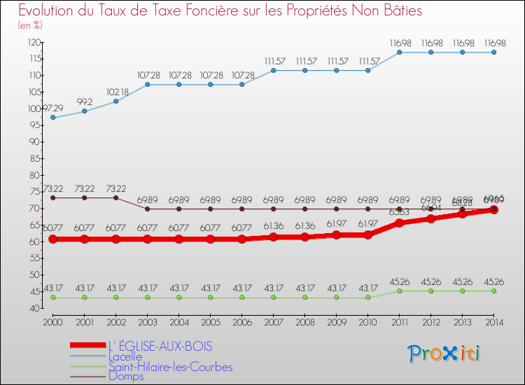 Evolution du taux de la taxe foncière sur les immeubles et terrains non batis pour L' ÉGLISE-AUX-BOIS et les communes proches de 2000 à 2014 Comparaison des taux de la taxe foncière sur les immeubles et terrains non batis pour L' ÉGLISE-AUX-BOIS et les communes voisines de 2000 à 2014