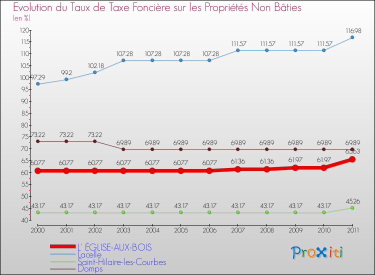 Evolution du taux de la taxe foncière sur les immeubles et terrains non batis pour L' ÉGLISE-AUX-BOIS et les communes proches Comparaison des taux de la taxe foncière sur les immeubles et terrains non batis pour L' ÉGLISE-AUX-BOIS et les communes voisines