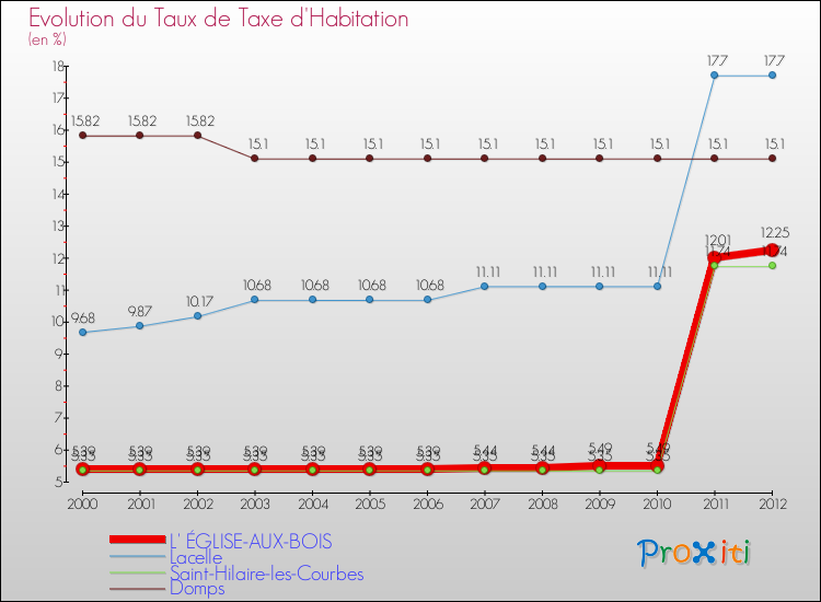 Evolution du taux de la taxe d'habitation pour L' ÉGLISE-AUX-BOIS et les communes proches Comparaison des taux de la taxe d'habitation pour L' ÉGLISE-AUX-BOIS et les communes voisines