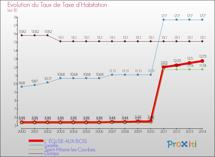 Evolution du taux de la taxe d'habitation pour L' ÉGLISE-AUX-BOIS et les communes proches de 2000 à 2014 Comparaison des taux de la taxe d'habitation pour L' ÉGLISE-AUX-BOIS et les communes voisines de 2000 à 2014