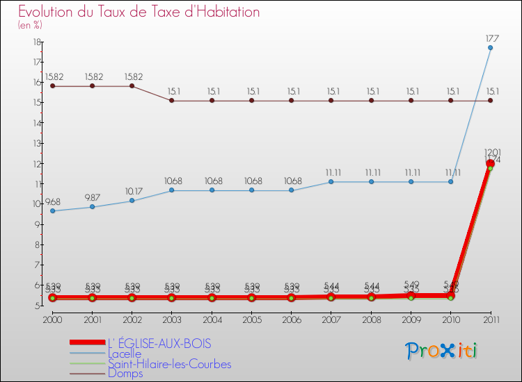 Evolution du taux de la taxe d'habitation pour L' ÉGLISE-AUX-BOIS et les communes proches Comparaison des taux de la taxe d'habitation pour L' ÉGLISE-AUX-BOIS et les communes voisines