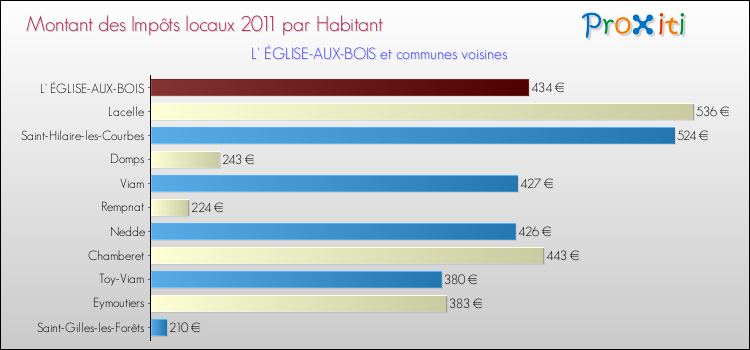 Montant des impôts locaux par Habitant pour L' ÉGLISE-AUX-BOIS et les communes proches Comparaison des impôts locaux par habitant pour L' ÉGLISE-AUX-BOIS et les communes voisines